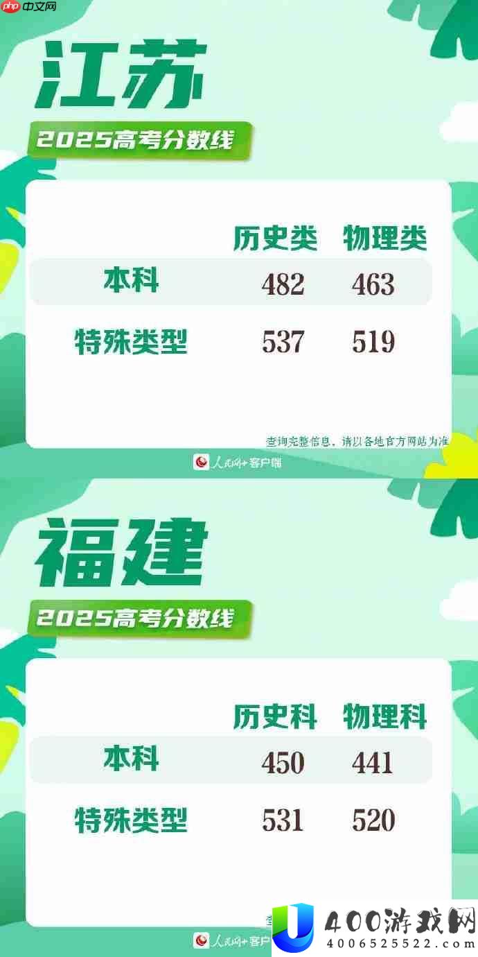 2025年各地高考分数线一览