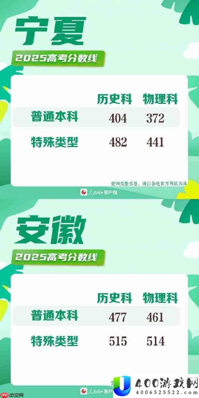 2025年各地高考分数线一览