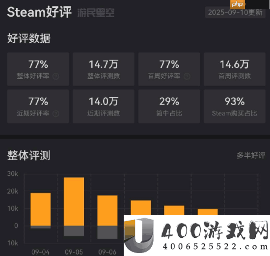 出售6天后-空泛骑士：丝之歌差评数已是8年前出售的初代空泛骑士两倍多!