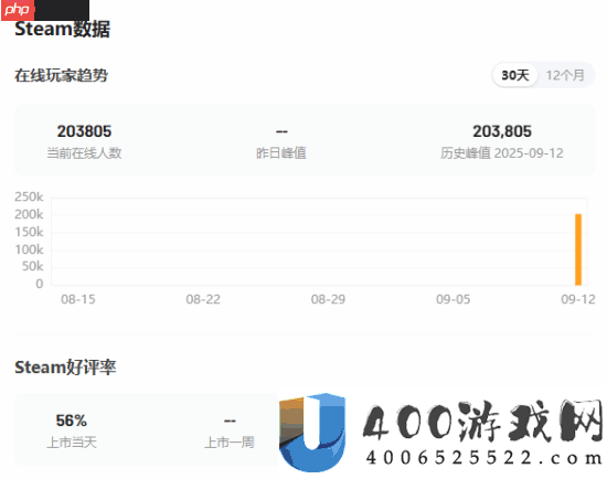 无主之地4Steam在线峰值破20万！你购置了吗