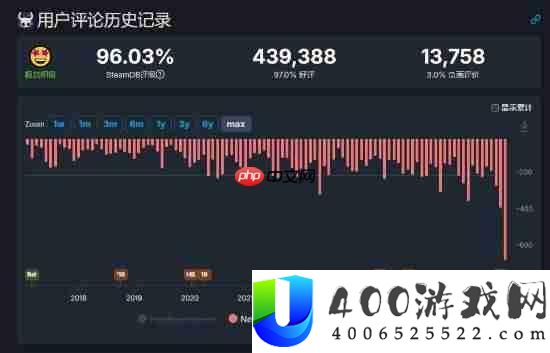 新玩家涌入口碑波动
