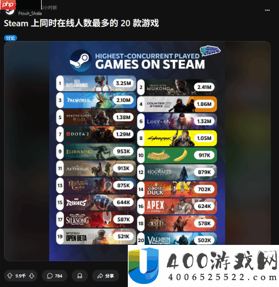 玩家热议Steam峰值榜:黑神话纯单机241万太疯狂!