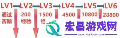 b站怎样疾速晋级到lv1-适用攻略教你b站疾速晋级到lv1