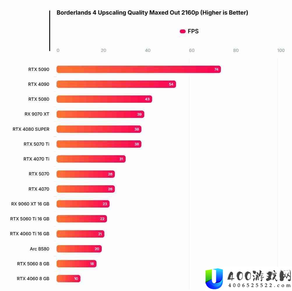 无主之地4硬件测试