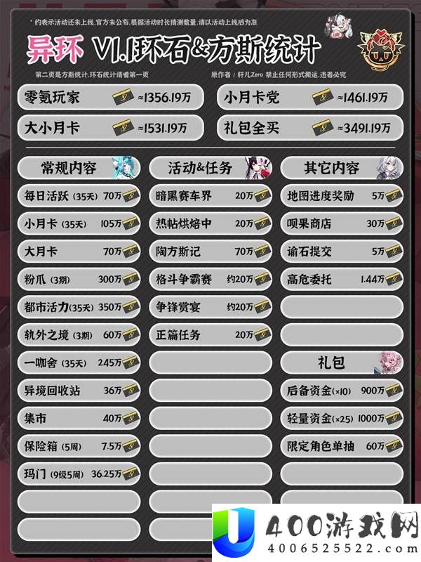 异环1.1版本环石和方斯统计