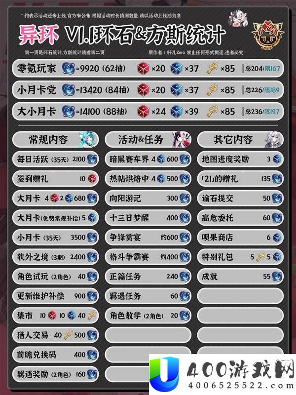 异环1.1版本环石和方斯统计