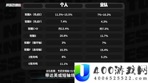异环安魂曲养成攻略