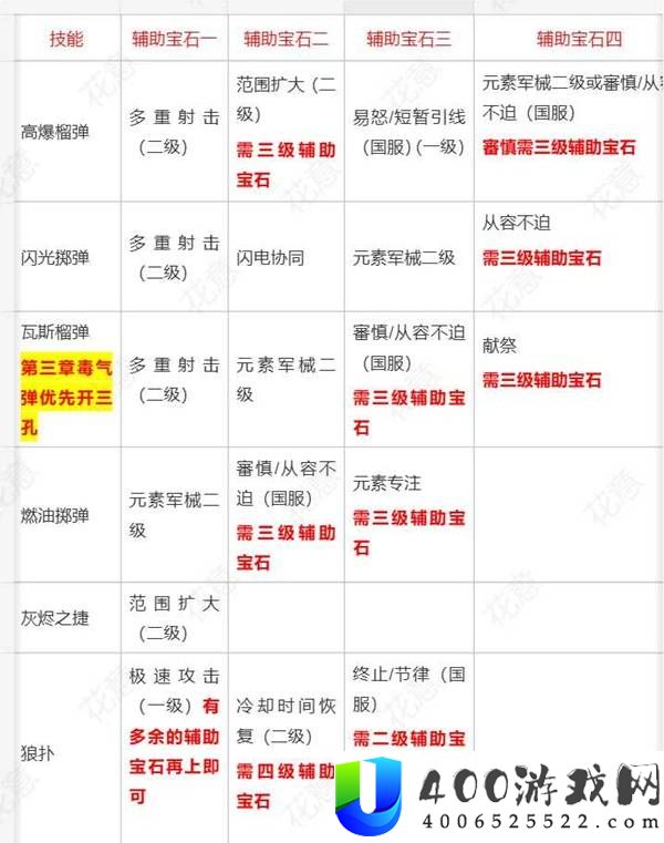 流放之路20.5赛季女猎手灵魂行者BD攻略
