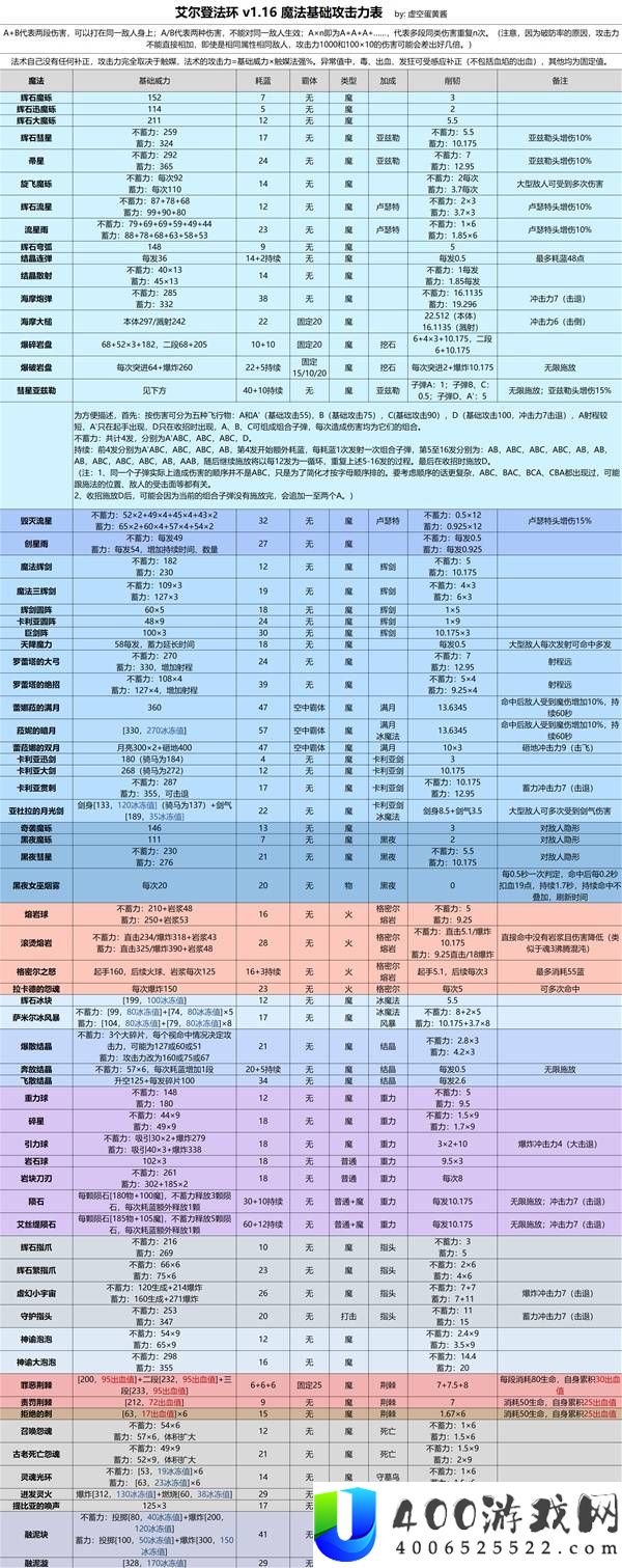 艾尔登法环各战技武器法术强度对照表