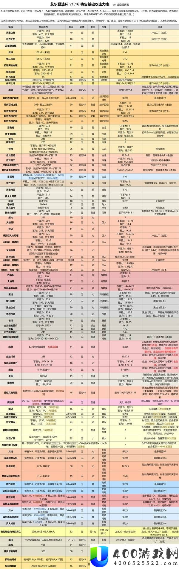 艾尔登法环各战技武器法术强度对照表