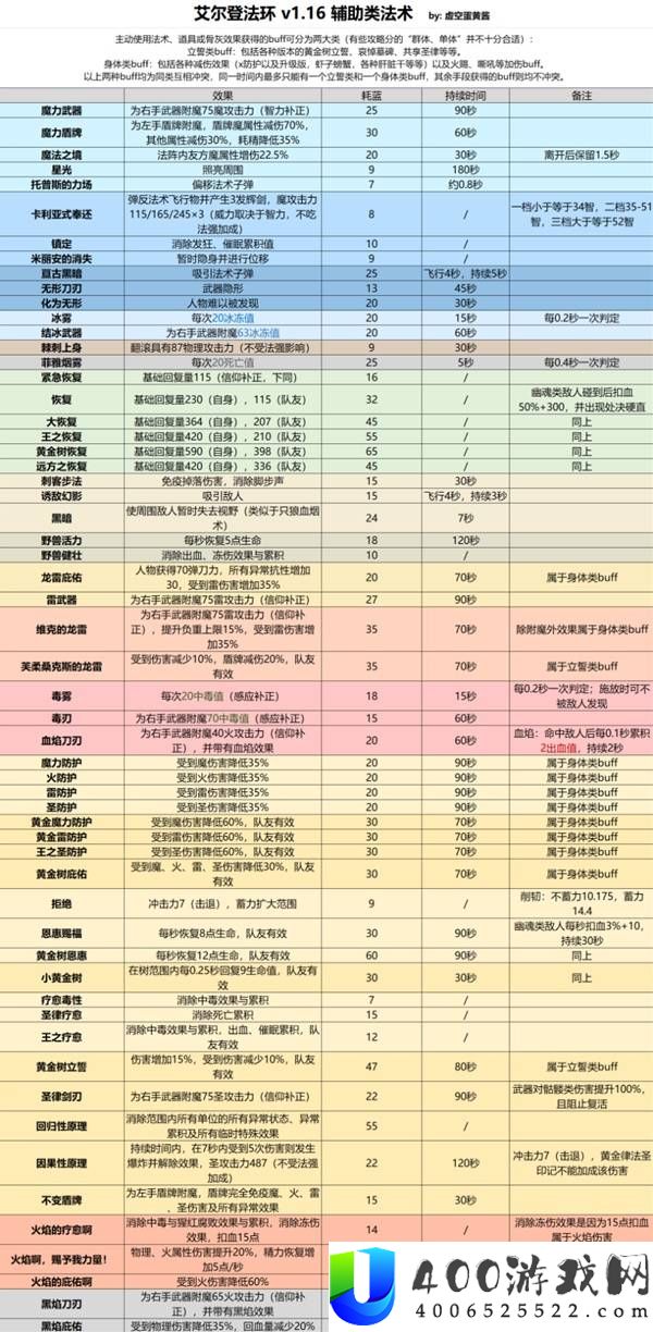 艾尔登法环各战技武器法术强度对照表