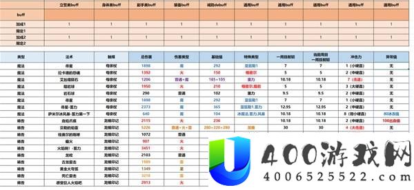 艾尔登法环各战技武器法术强度对照表