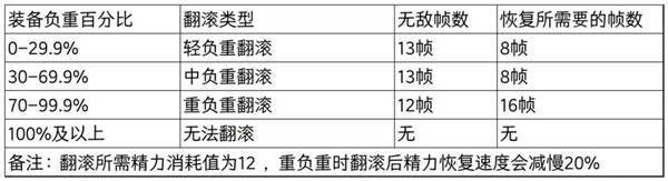 艾尔登法环翻滚无敌帧解析