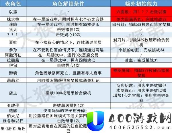 以撒的结合重生角色和道具解锁顺序表