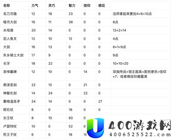 艾尔登法环观星者开局文字攻略