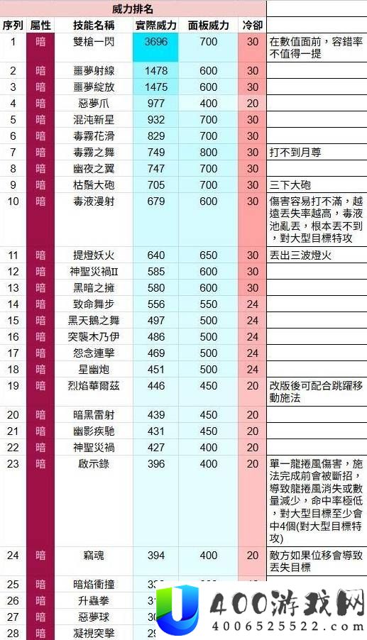 幻兽帕鲁全技能威力排名测试