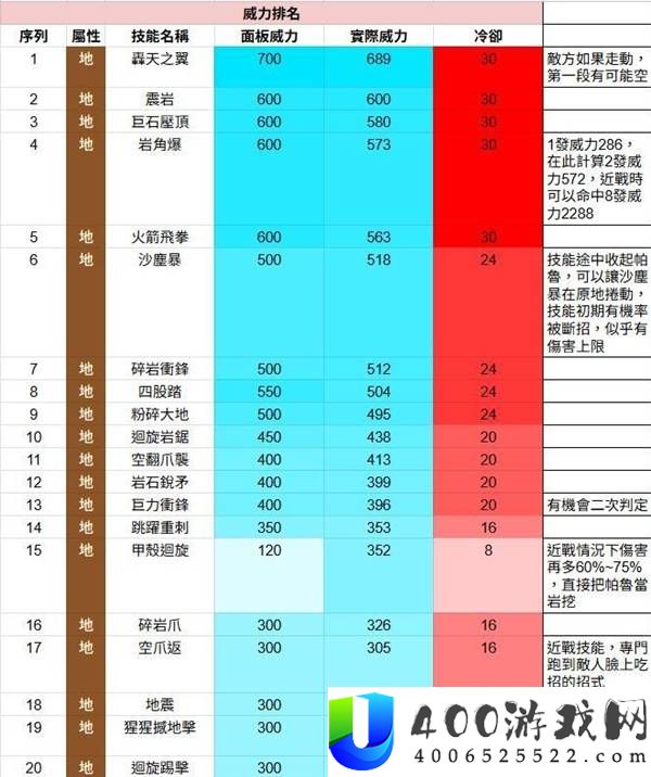 幻兽帕鲁全技能威力排名测试