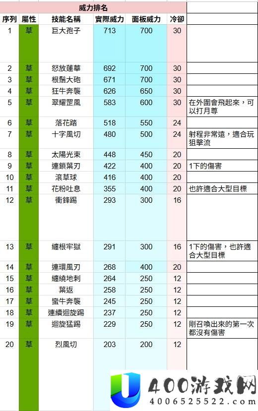 幻兽帕鲁全技能威力排名测试