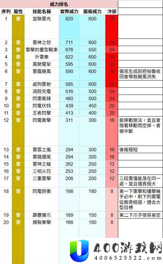 幻兽帕鲁全技能威力排名测试