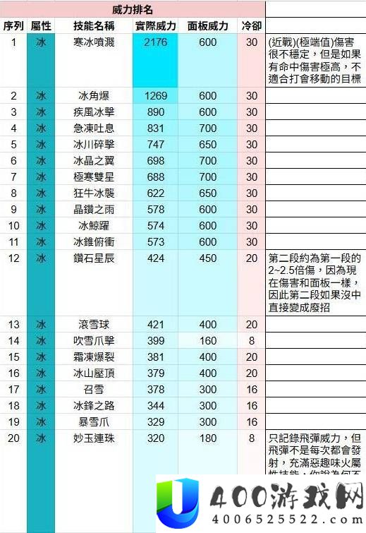 幻兽帕鲁全技能威力排名测试