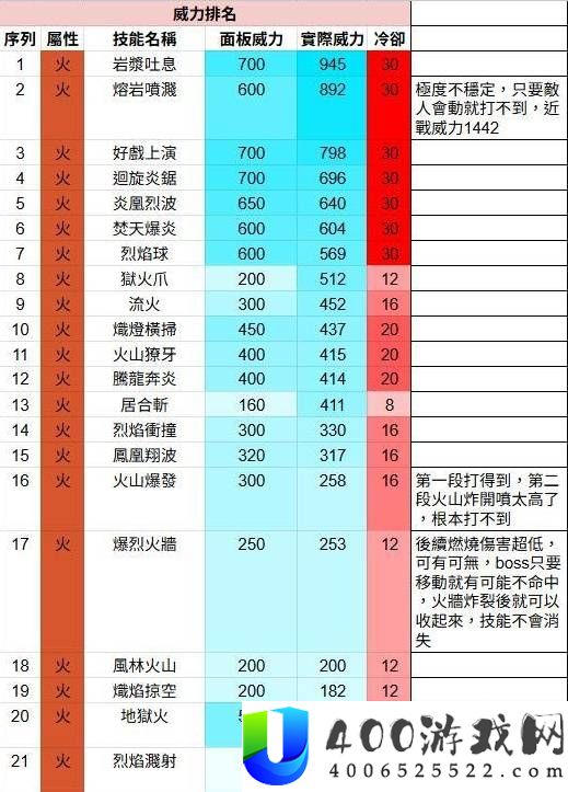 幻兽帕鲁全技能威力排名测试