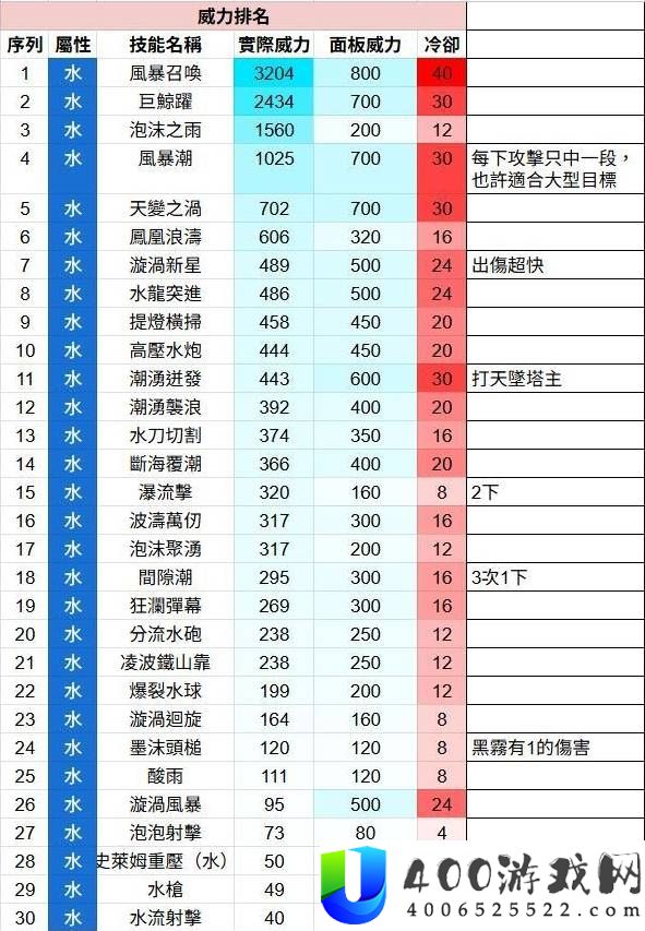 幻兽帕鲁全技能威力排名测试