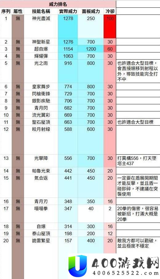 幻兽帕鲁全技能威力排名测试