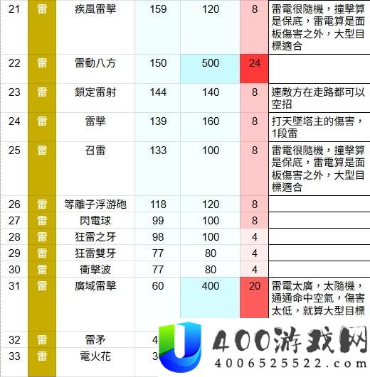 幻兽帕鲁全技能威力排名测试