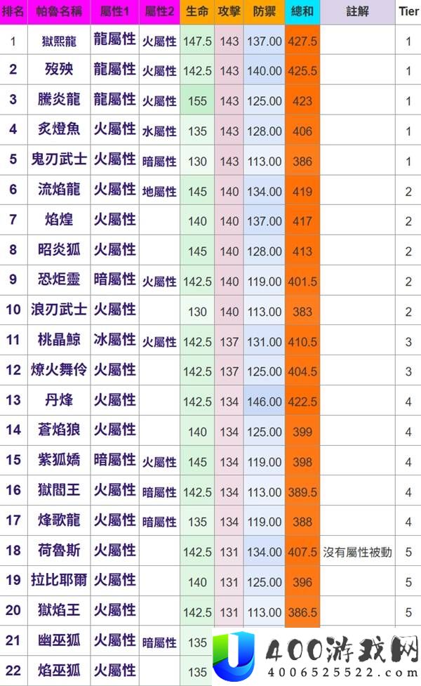 幻兽帕鲁所有属性帕鲁种族值排名一览