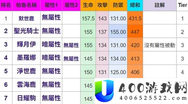 幻兽帕鲁所有属性帕鲁种族值排名一览