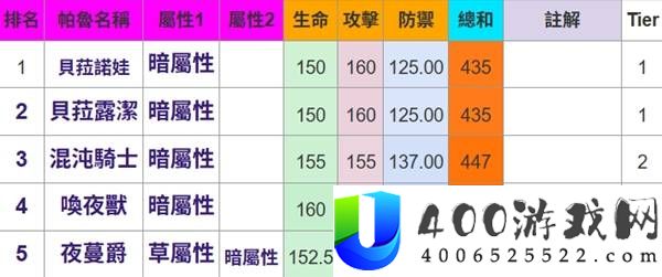 幻兽帕鲁所有属性帕鲁种族值排名一览