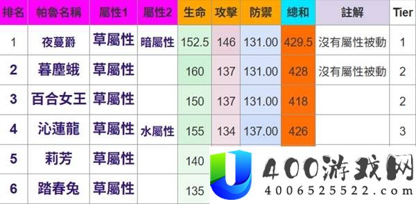 幻兽帕鲁所有属性帕鲁种族值排名一览