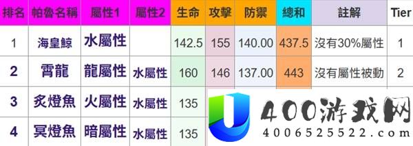 幻兽帕鲁所有属性帕鲁种族值排名一览