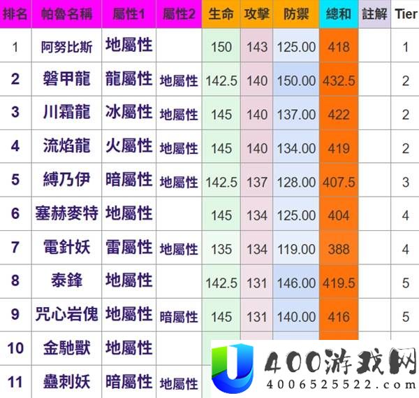 幻兽帕鲁所有属性帕鲁种族值排名一览