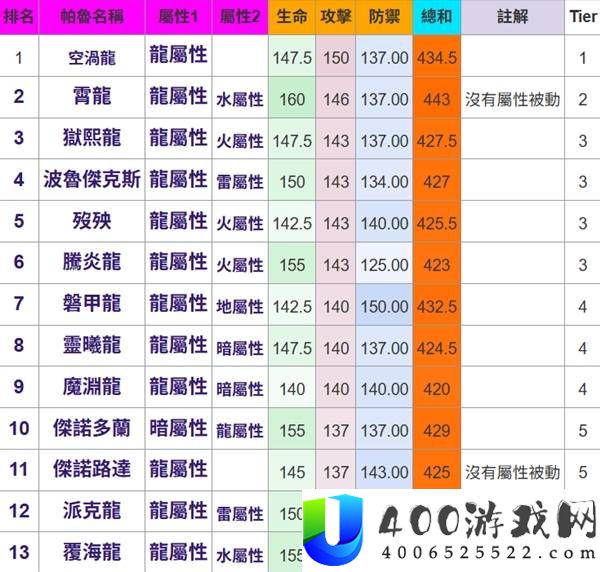 幻兽帕鲁所有属性帕鲁种族值排名一览
