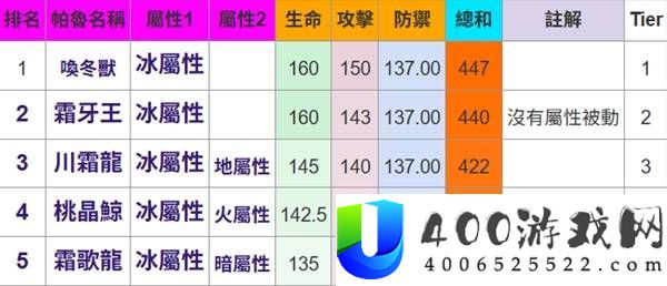 幻兽帕鲁所有属性帕鲁种族值排名一览