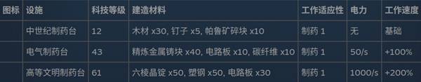 幻兽帕鲁全制作设施数据一览