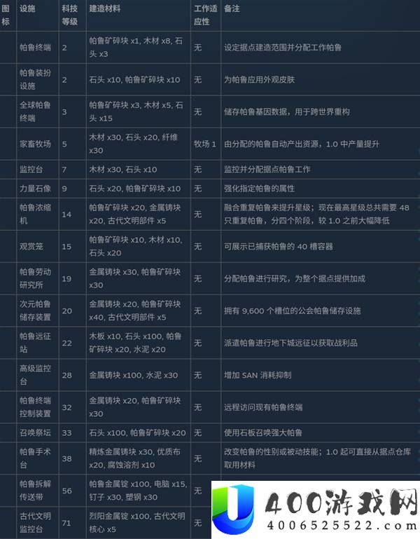 幻兽帕鲁全制作设施数据一览