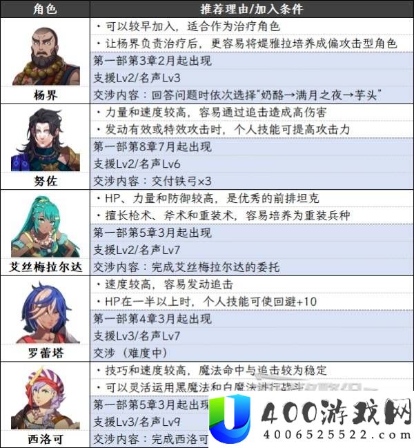 火焰纹章万缕千丝挖角角色推荐