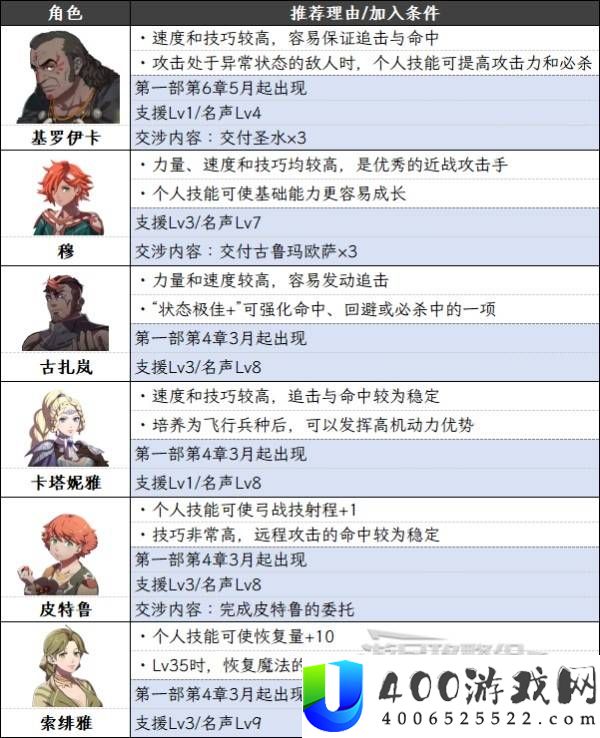 火焰纹章万缕千丝挖角角色推荐