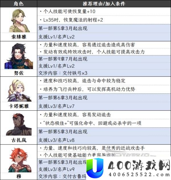 火焰纹章万缕千丝挖角角色推荐