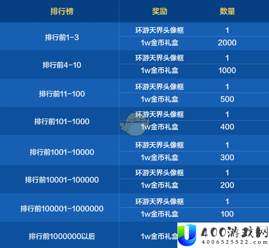 DNF手游环游天界列车举动排名榜嘉奖揭晓