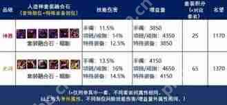 DNF人造神辅助装备通宝融合石属性是什么-DNF人造神辅助装备通宝融合石属性有哪些
