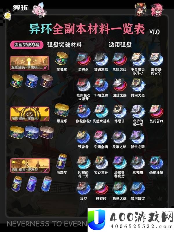 异环全角色弧盘材料副本对照表
