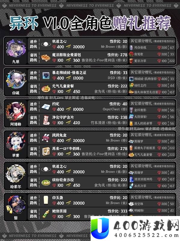 异环全角色好感度赠礼一览
