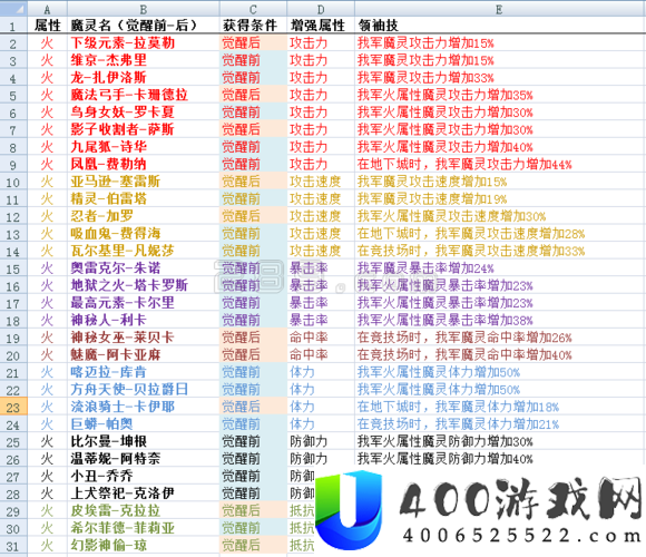 迦楼罗在加德尔契约中究竟有多强？魔灵技能属性全攻略揭秘！