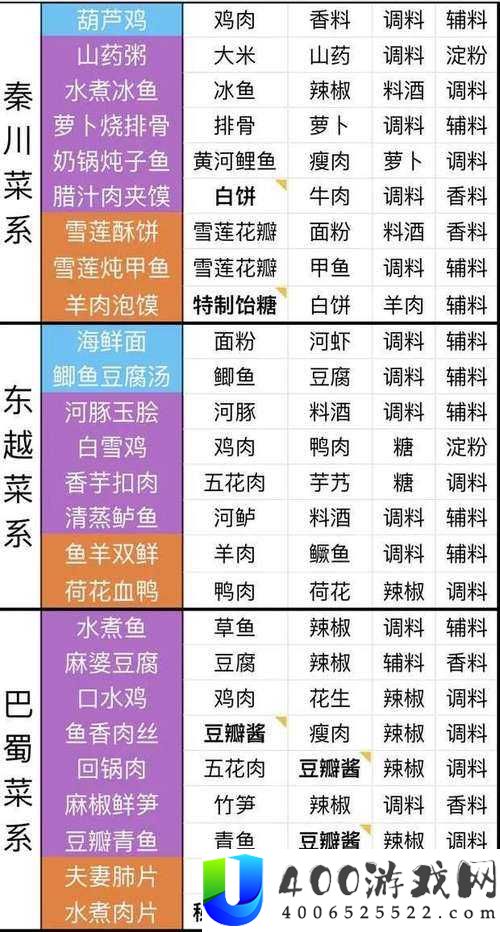 天涯明月刀手游羊方藏鱼制作秘籍，如何高效获取食材并解锁食谱配方？