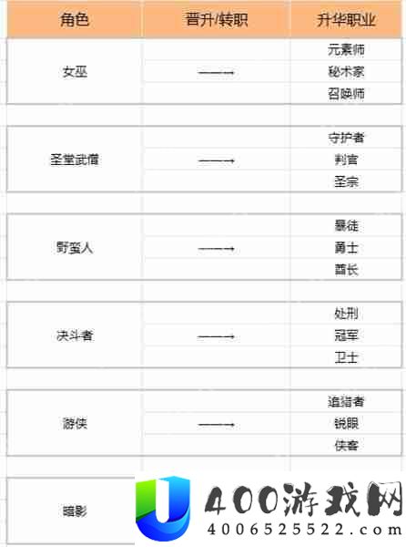 流放之路s22有哪些角色-s22角色职业设定分享