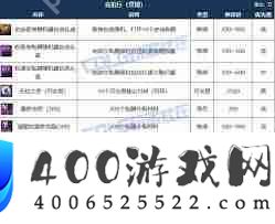 DNF人造神攻坚战竞拍币能竞拍哪些道具-DNF人造神攻坚战竞拍道具包含什么
