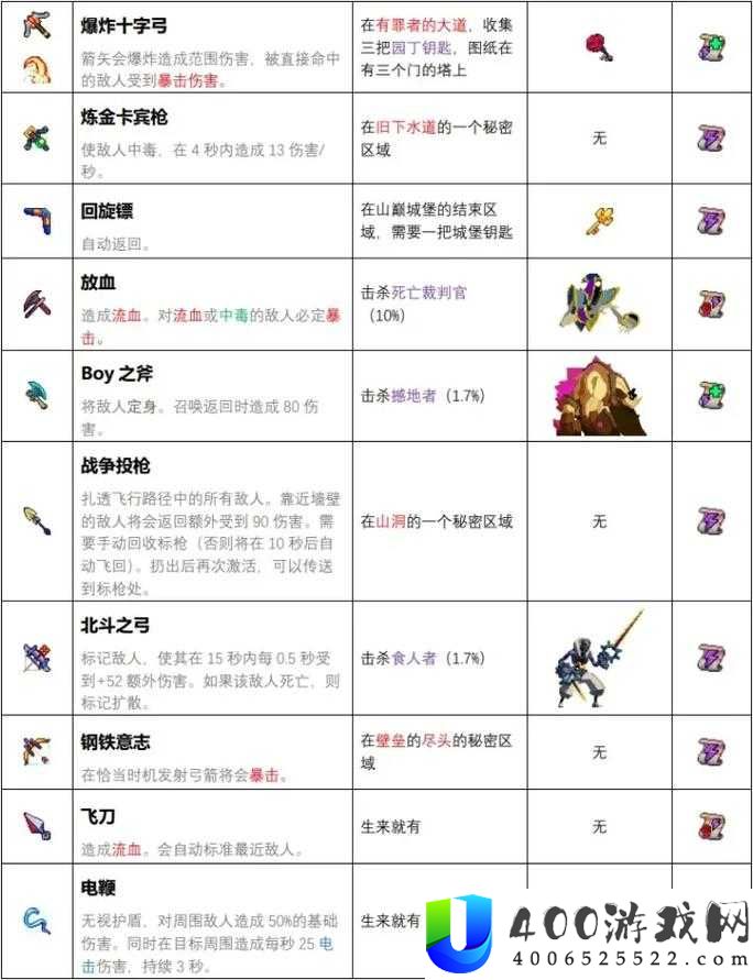 重生细胞游戏中如何获取开放性伤口图纸？全面揭秘获取方法与位置！